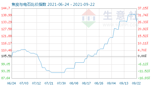 9月22日焦炭与电石比价指数图