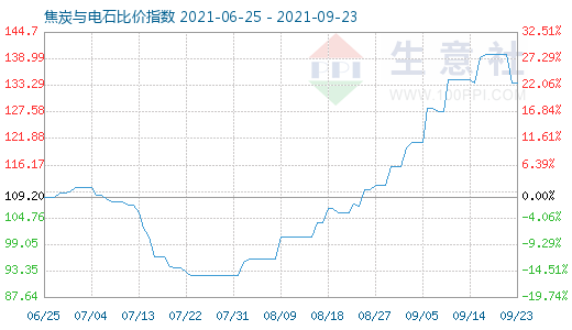 9月23日焦炭与电石比价指数图