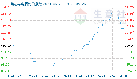 9月26日焦炭与电石比价指数图