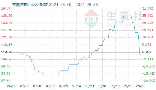 9月28日焦炭与电石比价指数图