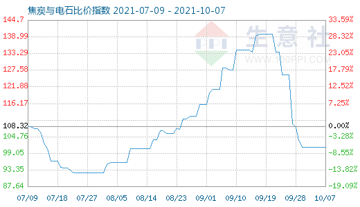 10月7日焦炭与电石比价指数图