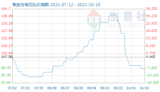 10月10日焦炭与电石比价指数图