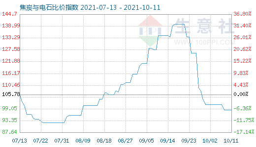 10月11日焦炭与电石比价指数图