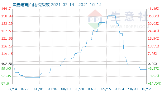 10月12日焦炭与电石比价指数图
