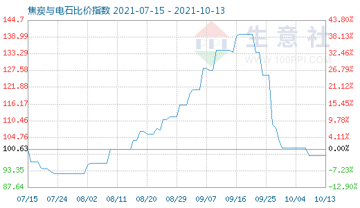 10月13日焦炭与电石比价指数图