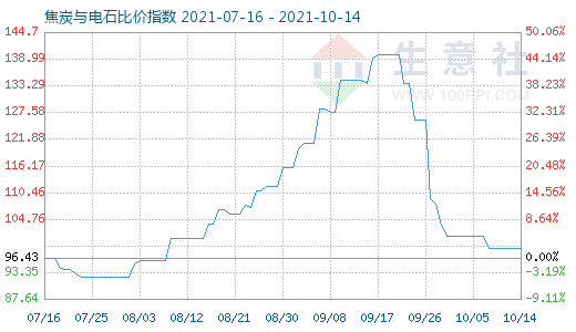 10月14日焦炭与电石比价指数图