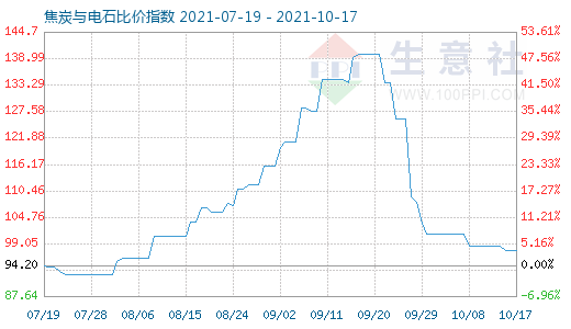 10月17日焦炭与电石比价指数图