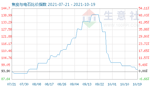 10月19日焦炭与电石比价指数图