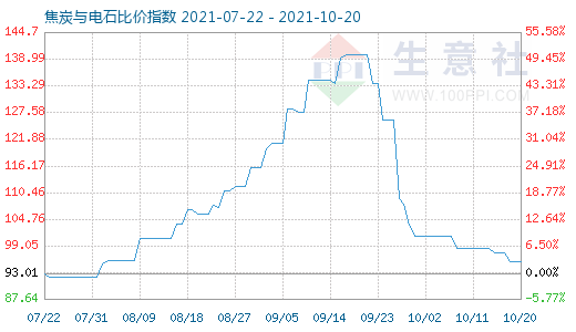 10月20日焦炭与电石比价指数图