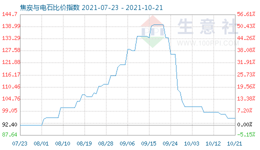 10月21日焦炭与电石比价指数图