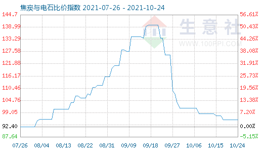 10月24日焦炭与电石比价指数图