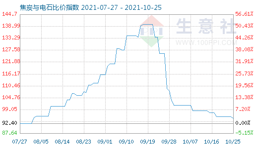 10月25日焦炭与电石比价指数图