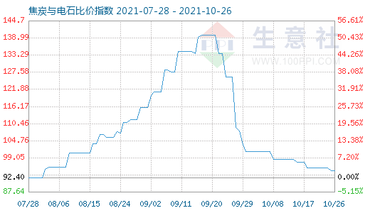 10月26日焦炭与电石比价指数图