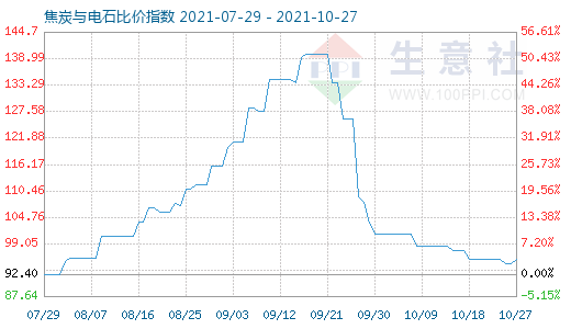 10月27日焦炭与电石比价指数图