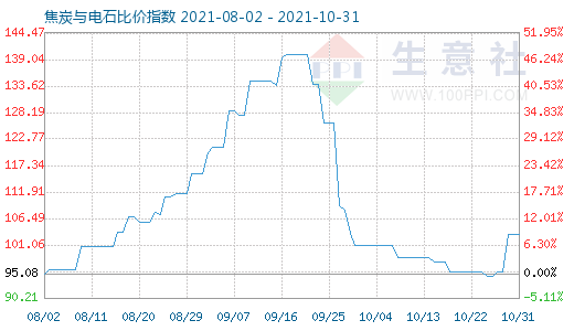 10月31日焦炭与电石比价指数图