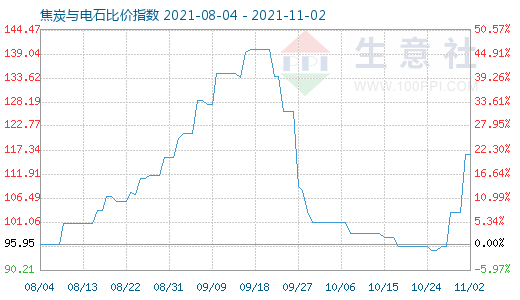 11月2日焦炭与电石比价指数图