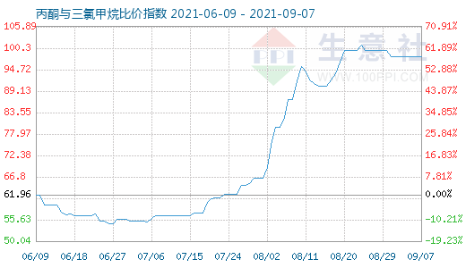 9月7日丙酮与三氯甲烷比价指数图