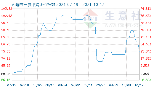 10月17日丙酮与三氯甲烷比价指数图