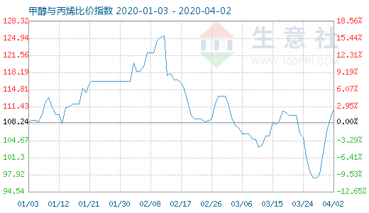 4月2日甲醇与丙烯比价指数图