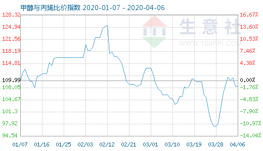 4月6日甲醇与丙烯比价指数图