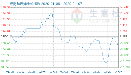 4月7日甲醇与丙烯比价指数图