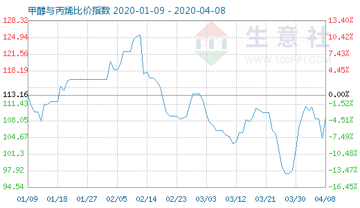 4月8日甲醇与丙烯比价指数图