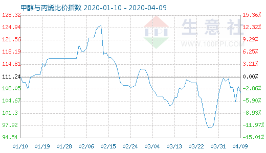 4月9日甲醇与丙烯比价指数图