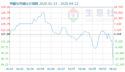 4月12日甲醇与丙烯比价指数图