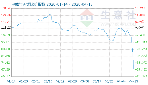 4月13日甲醇与丙烯比价指数图