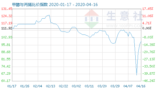 4月16日甲醇与丙烯比价指数图