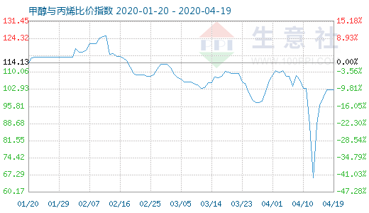 4月19日甲醇与丙烯比价指数图