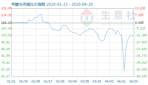 4月20日甲醇与丙烯比价指数图