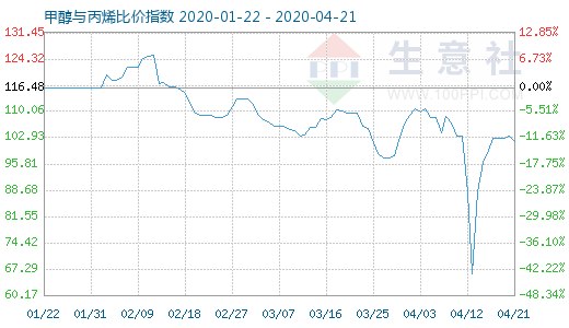 4月21日甲醇与丙烯比价指数图