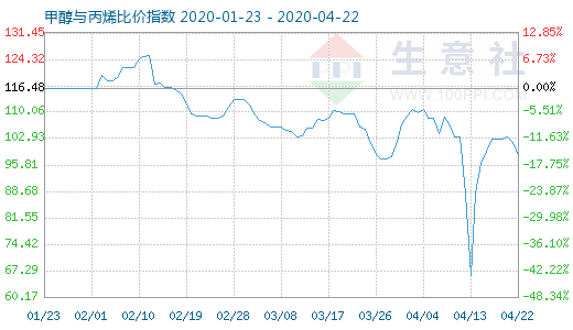 4月22日甲醇与丙烯比价指数图