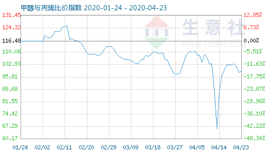 4月23日甲醇与丙烯比价指数图