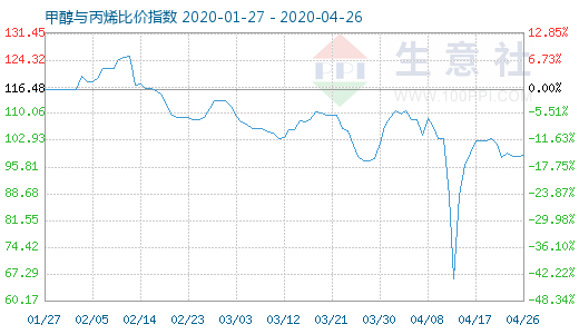 4月26日甲醇与丙烯比价指数图