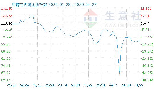 4月27日甲醇与丙烯比价指数图