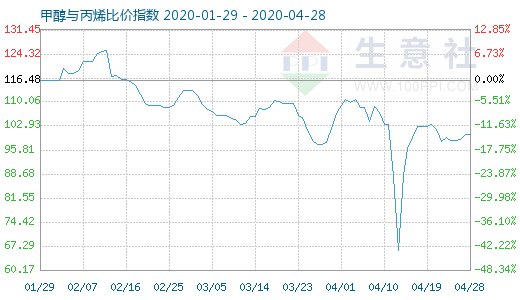 4月28日甲醇与丙烯比价指数图