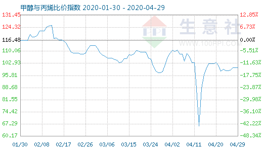 4月29日甲醇与丙烯比价指数图