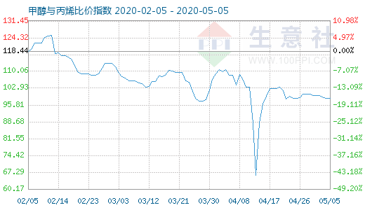 5月5日甲醇与丙烯比价指数图