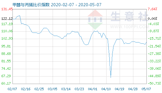 5月7日甲醇与丙烯比价指数图