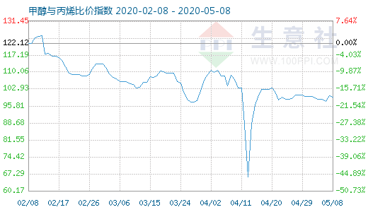 5月8日甲醇与丙烯比价指数图
