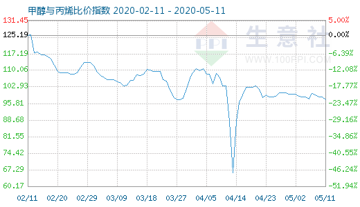 5月11日甲醇与丙烯比价指数图