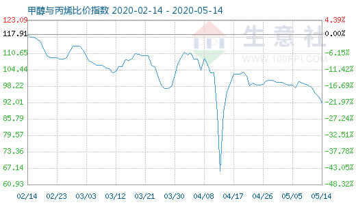5月14日甲醇与丙烯比价指数图