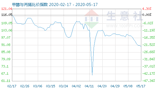 5月17日甲醇与丙烯比价指数图