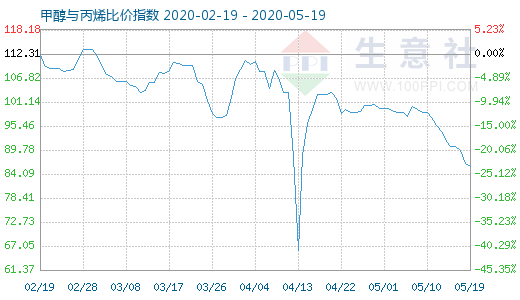 5月19日甲醇与丙烯比价指数图
