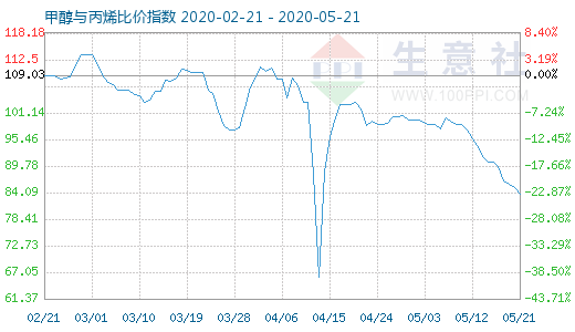 5月21日甲醇与丙烯比价指数图