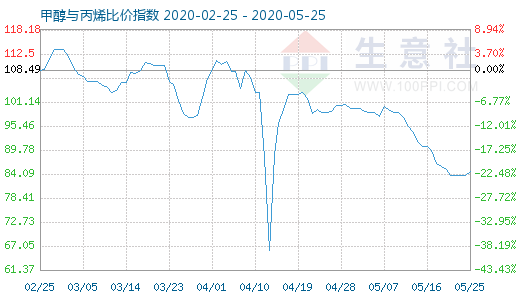 5月25日甲醇与丙烯比价指数图