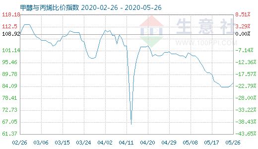 5月26日甲醇与丙烯比价指数图