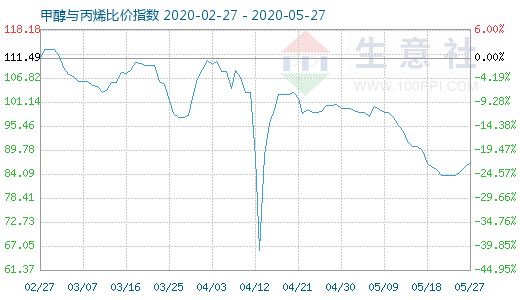 5月27日甲醇与丙烯比价指数图